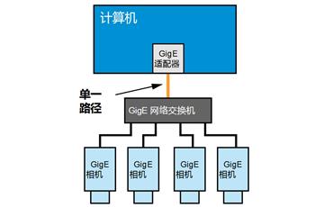 如何在網(wǎng)絡中配置GIGE千兆網(wǎng)口工業(yè)相機（二）通過網(wǎng)絡交換機連接