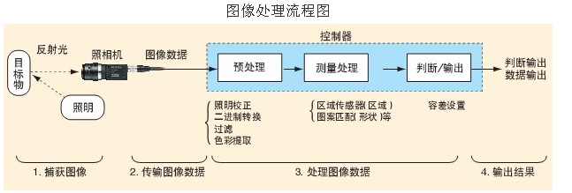 機器視覺圖像處理的幾個步驟.jpg