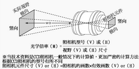 視覺檢測中如何確定鏡頭的焦距和倍率及視野范圍2.jpg